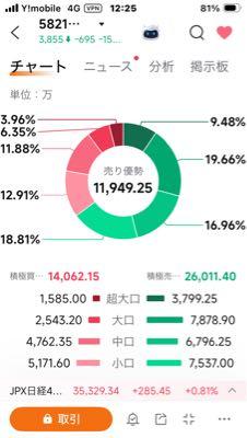 平河ヒューテック(株)【5821】 ここは制度空売りが出来ないから信用買いさんが全て投げ売りしないと浮上は難しいでしょうね。
