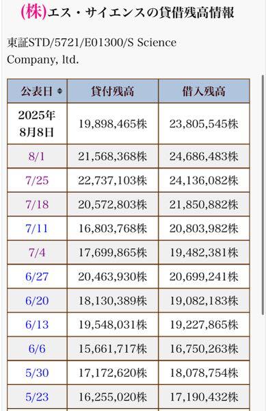 (株)エス・サイエンス【5721】 6月の急騰前より現在の 方がパワー蓄積だよ
