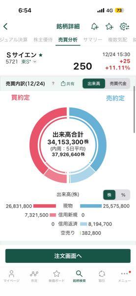 (株)エス・サイエンス【5721】 信用減ってるの強過ぎだろ