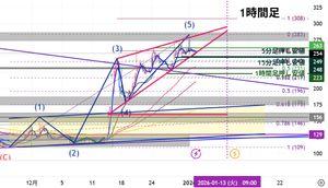 (株)エス・サイエンス【5721】 おはようございます＾＾ 昨日朝一の上昇は驚きましたが やはりウェッジ（図中赤線）内での出来事に終わりました。 明らかに意識して操縦されていると感じます。  株価はウェッジ下限に近づいてきました。 反発があるかもと期待する反面、&darr;抜けの可能性に注意です。 その場合、 \248付近が分足の押し安値ですので、まずはここで攻防が起こると予想。 ここを割った場合は恐らく1時間足の押し安値（\223）を目指す展開かと。 値頃感からの安易な買いはオススメ出来ないですね。  \300の可能性はゼロとは思いませんが、仮にあった場合は 昨日朝の様に一瞬で終わるのではと思っています。  いずれにしても上記は短期での見方なので、 長期で&uarr;を目指している方におかれましては誤差でしょう。  本日も慎重に。