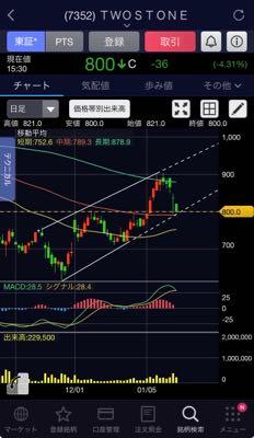 (株)ＴＷＯＳＴＯＮＥ＆Ｓｏｎｓ【7352】 良い感じなのでは？
