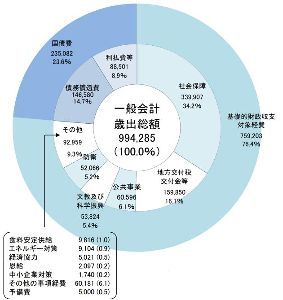 (株)みずほフィナンシャルグループ【8411】 復習：歳出の内訳  平成31年度予算案が3月27日に参院本会議で可決され、成立しました。 一般会計の総額は101兆4571億円（前年度比3.8%増）。 7年連続で拡大し、ついに100兆円を超えました。 内容は18年12月の閣議決定の時と同じです。  だって^^