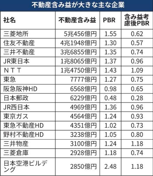 阪急阪神ホールディングス(株)【9042】 テクノロジーが取引を効率的な形に変えて拡大したネット銀行、ネット証券、そして、新政権の下でデジタル証券が導入されて不動産管理の高度化がますます進む https://s.kabutan.jp/news/n202507060026/  日本の生産年齢人口が増加する未来はやって来ない 香港、シンガポールやNYのように人々の生活とビジネスの世界が国際化する必然性がそこにある 訪日外国人6,000万人による資産価格押し上げ効果 地価と物価が上昇する時代が到来するま