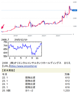 (株)オリエンタルコンサルタンツホールディングス【2498】  【　10年前（2015年) 12/10　】　日経終値19,046円の日。　（★10年間継続保有★）　2498ACKグループ　100株　710円買い  &rarr;分割200株保有に。  ※隠れ優待（アンケートのお礼　500円クオカード）が、100株からあるのを知ったのが、買いのきっかけでした。  （2015年)　総合建設コンサルタント上位。オリエンタルコンサルタンツが中核。Ｍ＆Ａ展開。海外へ拡大「・・・【堅　調】国内はインフラ保全や防災・減災、海外は新興国インフラ整備などで受注堅調。期中消化も増える。16年９月期も高水準の手持ち受注を消化。人件費増こなし営業増益。営業外為替差益は見込まず。配当は普通12円、表記利益上回れば上乗せも。 　【重点化】インフラ保全・運営管理、防災など重点分野への投資継続。10周年機にＣＳＲの観点を加味した地域活性化に注力。