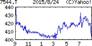 (株)スリーエフ【7544】 【 10年前(2015年) 】 当時の100株優待は、買物優待券(500円) (2015年)スリーエフ7544 コンビニ中堅。神奈川地盤に首都圏でドミナント展開。生鮮コンビニ、店内調理など複数業態も 「・・・【徐々に回復】離脱した四国エリアFC分除き、店舗純増2(前期純減5)。競争激しいが、前期の什器拡張効果や、青果強化で既存店横ばい維持。製造・配送効率化で採算改善、営業益黒字化。違約金特益ない。 【グループ力活用】富士シティオ(スーパー)と協業、安価で旬の青果多数そろえ顧客開拓。仕入れや廃棄は専門スタッフが担当。出店は集客力高い新業態『グーツ』注力。