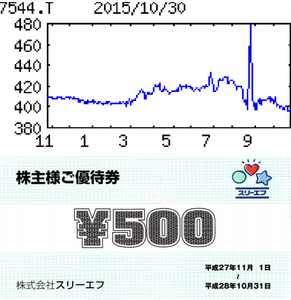 (株)スリーエフ【7544】 【　10年前（2015年)　】　優待到着　500円優待券  （2015年)　スリーエフ [7544]　神奈川地盤のコンビニ中堅。生鮮コンビニ、店内調理など複数業態持つ。ローソンと業務提携へ「・・・ 【赤字続く】前期に離脱した四国エリアＦＣ分除き、店舗純増は数店（前期純減５）。増税反動一巡でも、同業の出店攻勢がきつい。横ばい見込んだ既存店は前年割れに後退。商品見直しや配送効率化を進めるが、一転連続赤字に転落。違約金特益ない。  【ローソン】独立路線を転換、ローソンとの資本業務提携を決断、10月メドに契約締結。看板は維持の一方、商品開発など協業。