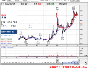 (株)スリーエフ【7544】 週足で見るとカップウィズハンドルになってるように見えなくもないよね？