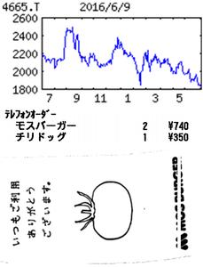 (株)ダスキン【4665】 【　10年前（2016年)　】 　ダスキン優待券使用し、モスバーガーで、テレフォンオーダーしました。  （2016年)　ダスキン [4665]　 清掃用具レンタルが主力。『ミスタードーナツ』をＦＣ展開。モスフードやニチイ学館と提携 「・・・【小幅減益】清掃用具レンタルは順調。だがドーナツはコンビニ等との競争きつい。営業益は横ばい圏。17年３月期も主力の清掃用具は底堅い。だがドーナツは既存店改装など構造改革負担。営業益は小幅減益。 　【公民連携】和光市と市内に高齢者向け相談窓口開設。介護保険外のサービス等紹介、新商品開発にも応用。不振のドーナツは５年で約1000店改装、統廃合も推進。
