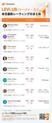 リーバイ・ストラウス【LEVI】 レーティング軒並み引き上げだ