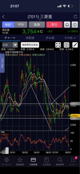 三菱重工業(株)【7011】 RSIは右肩下がりだけど株価は踏みとどまってるから強気のダイバージェンスっぽいんだよね