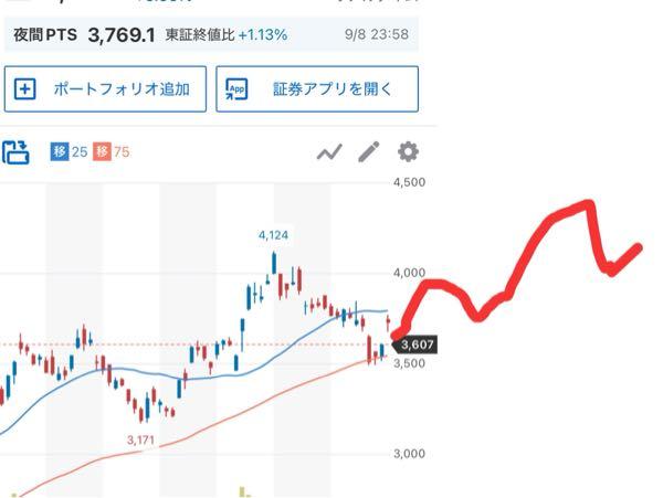 三菱重工業(株)【7011】 ここ一年くらいの動き見ても今後こんな感じやろ