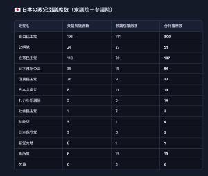 三菱重工業(株)【7011】 公明党と立憲が組んでも自民には届かないよ