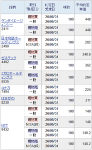 ゲンダイエージェンシー(株)【2411】 悪質な銘柄に成り下がっていますので久しぶりに購入しましても取れません。 相性の良くない銘柄です。 360円までほど遠いため評価損に陥りますとジリ安で評価損が増えていきます。 AI関連と同じく悪質な銘柄です。
