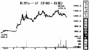 (株)ビューティガレージ【3180】 【　10年前（2015年)　】　ー。
