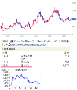 (株)ビューティガレージ【3180】  【　10年前（2016年) 1/19　】　日経終値17,048円の日。　（★10年間継続保有★） 優待新設で100株　751円買い   &rarr;分割して200株保有中。  （2016年) ビューティガレージ 3180  理美容機器や業務用化粧品を販売する専門商社。低価格に特徴。完全報酬型求人サイトも開始 「・・・【順　調】円安による仕入れ高で物販の粗利益率低下。だが、スマホ用サイトのリニューアルと発注アプリの投入が奏功し機器・消耗品が好調。店舗設計は受注選別で採算向上。不動産賃借料減も寄与し営業増益。 　【販　売】美容家電最大手ヤーマンのエステサロン向け美容機器を独占販売。会員サロン向けにチラシやＤＭの印刷サービス開始。低価格ネイルブランドをリニューアル。