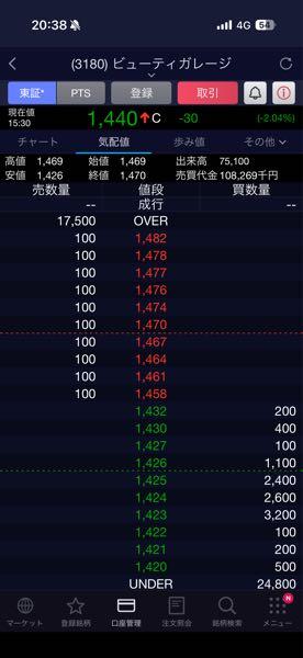 (株)ビューティガレージ【3180】 昨日の引けの板です。 売板に100株づつならべています。不自然です。  出来高少ない銘柄に誰か意図的に売りにきていますね。