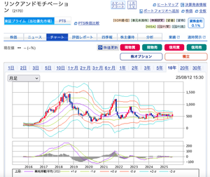 (株)リンクアンドモチベーション【2170】 このチャートと昨日のIR聞いて売りからはいる株主はアンポンタンやろ〜！