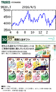トラスコ中山(株)【9830】 【　10年前（2016年)　】  4/6優待到着（ 12月末日 ）　 　選択した　花王バブ健康入浴ギフト・6種類8個入り合計80個 商品５，０００円相当 　   （2016年)　トラスコ中山 [9830] 　 工場や屋外作業現場向け工具、消耗品、機器の卸。ホームセンター向けにも販売、ＰＢ商品強化 「・・・【最高益】柱の製造・建設業関連向けは大口販売先への展開強化、取扱品目拡大で数量増。ＥＣサイト向けは集中購買ユーザーとのシステム連携進めて伸ばす。ホームセンター卸もプロ向け注力で回復。連続増配。 　【拡大路線】21年に50万品目取り扱い目標（15年度26・４万品目）。在庫増見据え18年１月、埼玉に当社最大の物流センター新設。高密度収納技術開発し、庫内有効活用へ。
