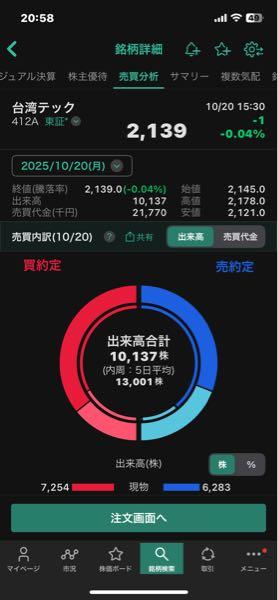 (NEXT FUNDS) 台湾イノベイティブ・テクノロジー50【412A】 ここは非常に期待はしてるんだけど 出来高が非常に少なすぎて 売りたい時に売れないわで 商材としてはとても期待してるんだけど 動かないものをさすがに買う気なかなかなれない