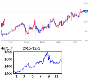 (株)ファルコホールディングス【4671】  【　10年前（2015年) 12/2　】　日経終値19,938円の日。　（★10年間継続保有★）　100株　1,538円買い。  ※当時の100株優待は、（ 3月末日 9月末日）1000円相当のクオカード　でした。　優待廃止後も、なんとなく保有中。  （2015年) 臨床検査受託大手、調剤薬局も展開。傘下の示野薬局を１３年１２月譲渡しドラッグストア撤退 「・・・ 【順調増】臨床検査の受託検体数は横ばいだが、試薬費や人件費削減、検査施設の配置見直しで利益率向上。調剤薬局は店舗経営の効率化、ＯＴＣ医薬品の拡充が効く。処方箋枚数増加。前期開局店舗もフル寄与。 　【効率化】臨床検査受託と医療用具販売の子会社２社を10月合併へ。構造改革の一環。物流コスト削減など合理化も徹底。病院向け新医療情報システムの開発進める。