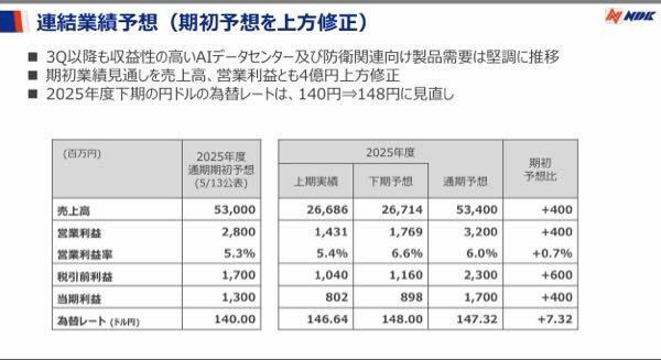 日本電波工業(株)【6779】 円安だけでも上方修正されそうだな 140円→148円→154円