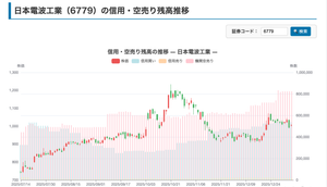 日本電波工業(株)【6779】 《ショートスクイーズの発生条件、ほぼ完璧に整った》 日電波の空売り残、ついに過去最高水準まで積み上がってきた。 ここまで来たら、ショートスクィーズ発生は時間の問題でしょうな。  しかも日経先物は先程54000超え。地合いは完全に追い風。  売りが溜まりに溜まったところに、この相場環境。今週、過去最高規模の爆上げが来ても何ひとつ不思議じゃないね 😆
