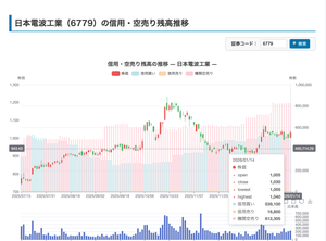 日本電波工業(株)【6779】 上がってきたね。機関の空売り残が直近最高レベルなので、ショートカバー入れば、爆上げ来るね。