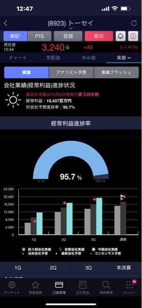 トーセイ(株)【8923】 通期超過は決定事項