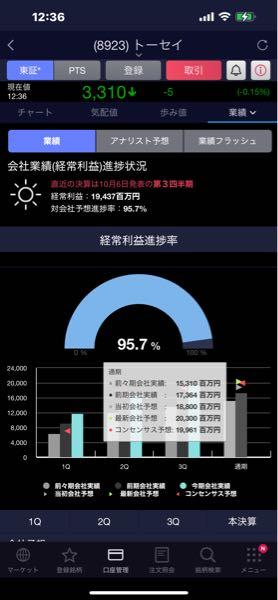 トーセイ(株)【8923】 まぁ超えるでしょう そして株数も減るわけで