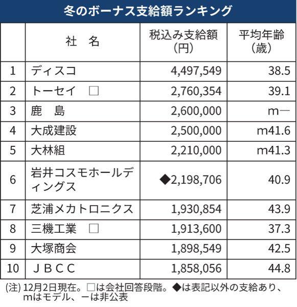 トーセイ(株)【8923】 ボーナスランキング。堂々の2位✨ 素晴らしいですね。