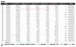 三菱製鋼(株)【5632】 ◆ 三菱製鋼の通期業績 2023年3月期の売上高は1705億3700万円、営業利益は55億4700万円、経常利益は37億4300万円、当期純利益は21億9000万円。