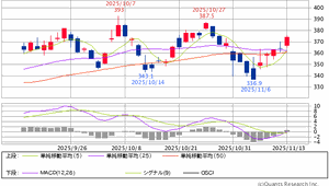 日産自動車(株)【7201】 ↓