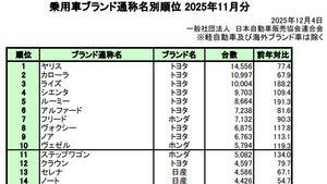 日産自動車(株)【7201】 ＞日産車はセレナが同32.9％減の4586台にとどまって第13位、ノートが同45.3％減の4426台にまで落ち込んで第14位と低迷し、トップ10には1車種もランクインしなかった。  速い車なんですかあ？ いい車なんですかあ？ 仲良く１３位１４位？ 頑張れ日産。