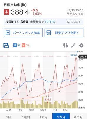 日産自動車(株)【7201】 3ヶ月チャート見ると380付近で綺麗に跳ね返されてギザギザになってるが確実に底値が上がってる