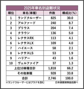日産自動車(株)【7201】 このリストに日産車　何も出ていないよね！