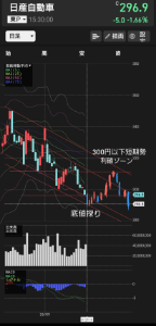 日産自動車(株)【7201】 明日からこんな動きになる予想。 数営業日以内に年初来安値の試し。（最短明日〜3営業日程度） この試しは明日買いが集まるとスキップされるかも。 その後、300円を再度超えてリバ、310〜315円あたりで上値が重くなる、これを超えてきた場合は戻り売りをぶつけて300円未満の信用短期の利確を誘発。 日足で天井が見えると一気に売り崩し。 年初来安値を再度試し。（14〜18営業日程度） Q2で下方修正が入ればさらに安値更新もあり。 売りが出尽くしたであろうタイミングで少しずつ買い戻し。  機関は、今日300円を割ったときに急いで利確するどころかガッツリ売り増ししてますから、300円未満で買った信用買いと真っ向勝負する気満々です。 とはいえ、300円未満で買っていれば勝てるタイミングは必ずありますから、どこを上値と見て売買するか決めておくといいかもですね。  下落チャートは継続中です。  異論反論は受け付けません！！！ 300円未満は買いだ買いだぁぁぁああああ！！！！