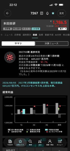 日産自動車(株)【7201】 HONDAの 1 四半期の収益が 日産の時価総額に届きそう🤣🤣🤣