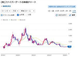 (株)ファイバーゲート【9450】 そろそろ決算シーズンに入ってくるので、ファイバーの上場からのチャートを貼っておく。 社長は株価が横ばいで安心してるかわからないけど、多くの株主が損失出してるのが現状。