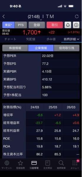 アイティメディア(株)【2148】 あい まだ5.88%もある