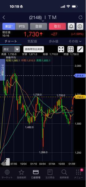 アイティメディア(株)【2148】 んー