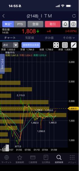 アイティメディア(株)【2148】 んー2115までまだかなり距離があるのー