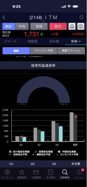 アイティメディア(株)【2148】 んー
