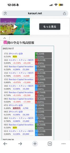 Abalance(株)【3856】 チャート見る限り今週も継続して空売りいれてんやろう 信用買いが減らんとこやつらも離れんもんなー ほんま死神みたいなやつらや