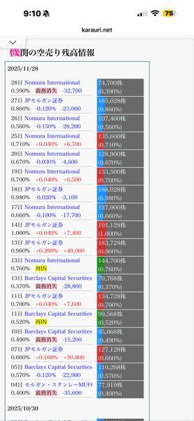 Ａｂａｌａｎｃｅ(株)【3856】 野村が早々に70000株くらいで空売りの利確&hellip; 個人のやれやれ売りで懐を暖めておる  含み損のまま越年せねばならんのは 実につまらんのー