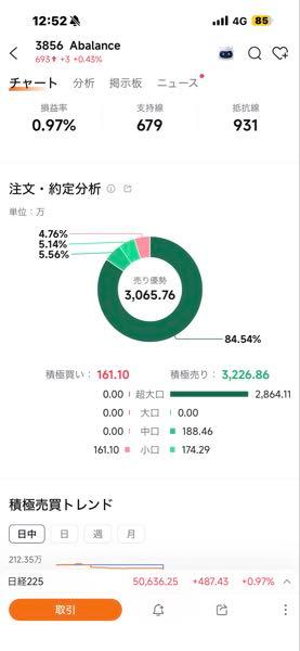 Ａｂａｌａｎｃｅ(株)【3856】 どこが売ってんだ⁉️ 毎年12月は相場的に売られやすい時期ではあるが&hellip;  なんか買い材料はでんのやろうか 頼むでほんまに  えーばらんす様よい‼️