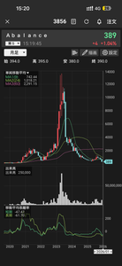 Ａｂａｌａｎｃｅ(株)【3856】 abalanceの株価が昔13000まで行ってたのを見て、完全に中指立てられてる気分になった。W