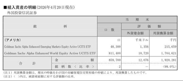 GS Plus全世界株式(オール・カントリー)毎月【35311267】 組入比率たぶんわかりました。資産成長型のGS Plusオルカンの運用報告書によると4月20日のデータですが以下のように記載されておりました。  GQEMの評価額 215,659(千円) GQWDの評価額 1,704,621(千円)  これより組入比率を求めると以下のようになります。  GQWD 88.8 GQEM 11.2  GS Plus オルカン毎月決算型の月次報告書が公式サイトにアップされるようになると、組入比率について最新の情報が得られると思います。
