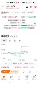 スズキ(株)【7269】 私に尋ねられても50億円以上もの超大口の買いをいれる機関？の気持ちはわかりませんが、いまのところ売った形跡がないところをみると買いっぱなしじゃないですか？ ここ数日、超大口買いがときどきありますが、売ってはいないです。   ＜参考＞300万円までの取引は小口取引、300万円から5000万円までの取引は準大口取引、5000万円から50億円までが大口取引、50億円を超える場合の取引は超大型取引