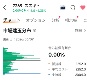 スズキ(株)【7269】 含み益保有割合0.00%は初めて見た！