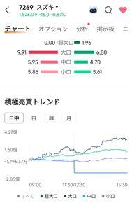 スズキ(株)【7269】 昨日もひつこい売り機関の売り仕掛けがありました。 まず寄り付きの気配がおかしく、見せ玉で多くの犠牲者が出たと思われます。 それから後場寄り付きの約2億円の売り仕掛け。これで、売り崩されました。 しかし、クロージングで大きく買い戻され、機関は最終的にトータルでは買い越しに転じました。  Moomoo証券のデータで、ここ数日の超大口と大口の動きを見ると、 4/3　9億7千万億円の売り+中口の売り3~5億円くらい(本気の波状攻撃)  4/6　17億3千万億円の超本気売り(ここまでは売り持ち越し)  4/7　45億円の大量買い越し(売り玉ほぼ解消)  4/10(昨日)　8億8千万　ただし中口は買いで大口もトータルは買い。 　　　差し引きで9.91-6.80-1.96＝1億1千500万の買い越し  つまり、昨日も売り仕掛けはあったものの、売り機関1社くらいによる売り崩しで、単に個人のふるい落としが目的だったように思われます。機関が本気なときは、今まで、小大口と大口と中口のすべてで、波状攻撃で売り仕掛けてきてましたが、昨日は超大口の売りだけで、その他は買いこんでました。 機関の売りはやはり4/7のセリクラで実質的には終了と見ています。  今後の動向が注目されますね。